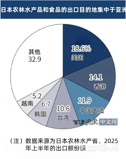 日本1~6月农产品出口创新高,对美大增22%_2 日本1~6月农产品出口创新高,对美大增22%_2