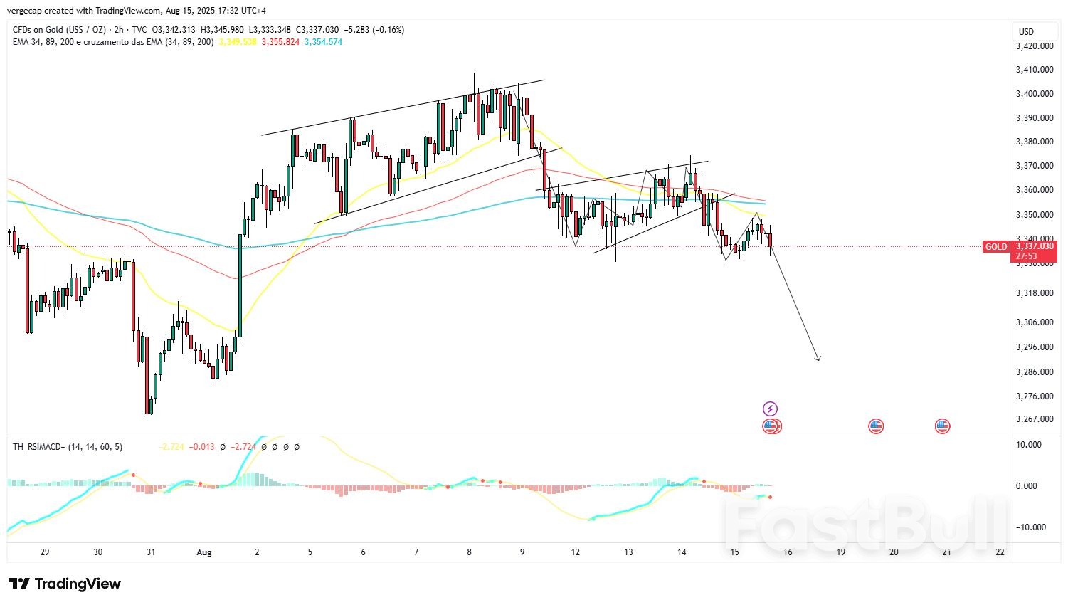 Gold Remains Subdued Despite Dollar Drop; Focus Turns to U.S. Data and Geopolitics_1