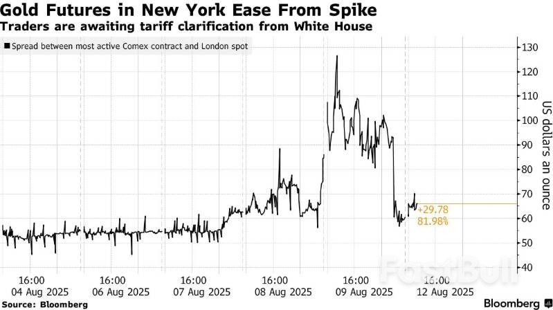 黄金关税乌龙惊扰万亿市场，特朗普政府将发行政令澄清_1