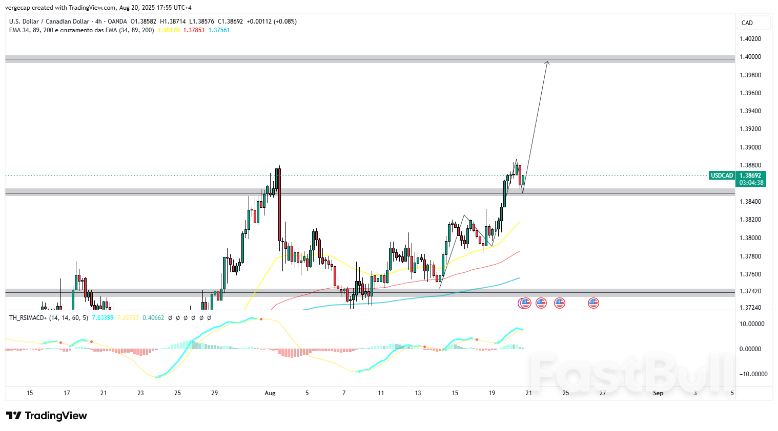 Доллар США укрепляется по отношению к канадскому доллару в преддверии выступления Пауэлла в Джексон-Хоуле_1