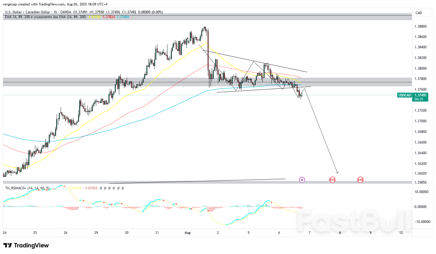 USD/CAD สร้างรูปแบบขาลง เนื่องจากการปฏิเสธ 1.3850 ทำให้เกิดแรงกดดันขาลง_1 USD/CAD สร้างรูปแบบขาลง เนื่องจากการปฏิเสธ 1.3850 ทำให้เกิดแรงกดดันขาลง_1