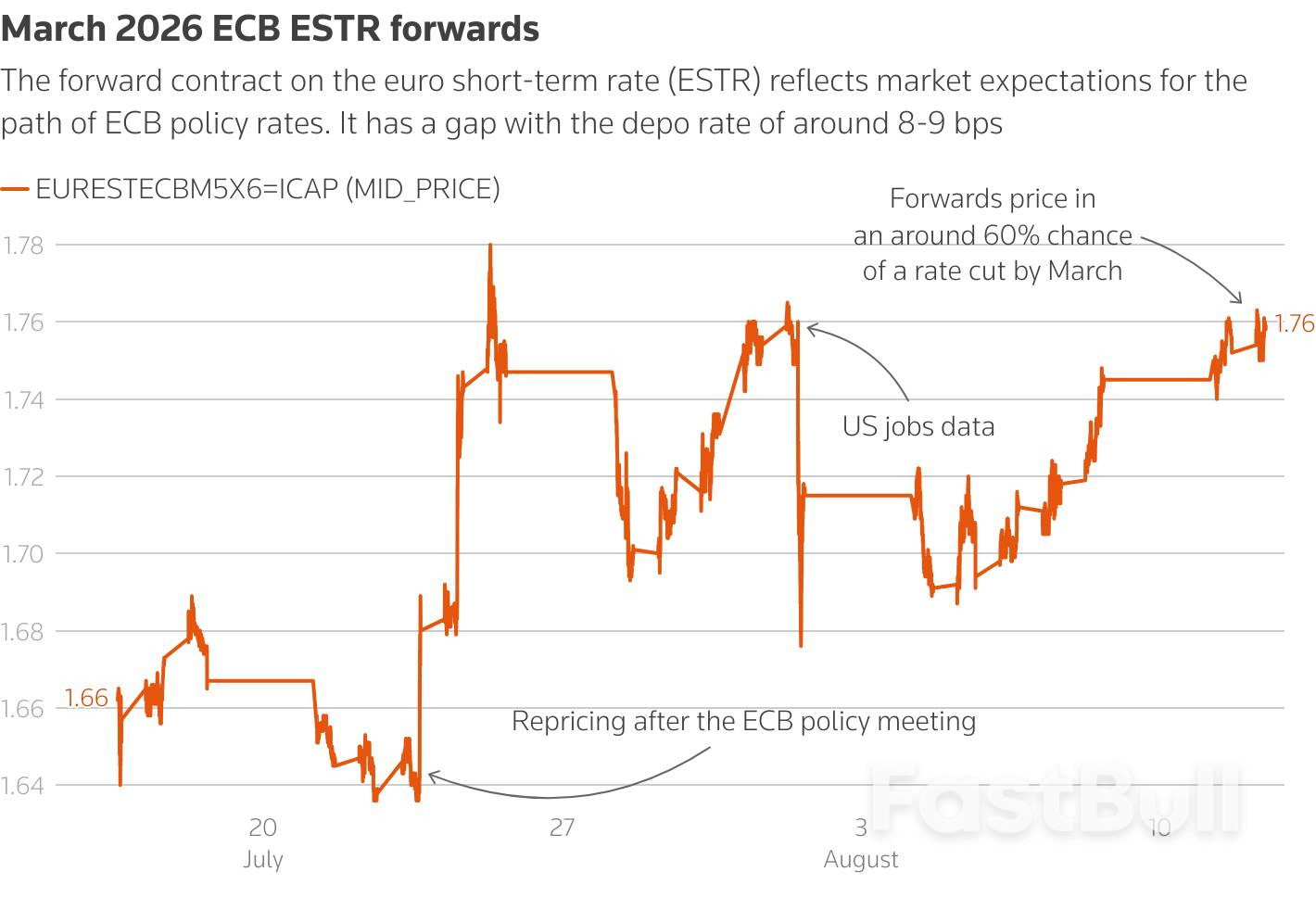 Investors adopt "higher for longer" view on ECB rates_1 Investors adopt "higher for longer" view on ECB rates_1