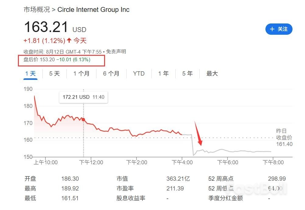 财报后宣布“股份出售”,“稳定币第一股”Circle盘后大跌6%_1 财报后宣布“股份出售”,“稳定币第一股”Circle盘后大跌6%_1