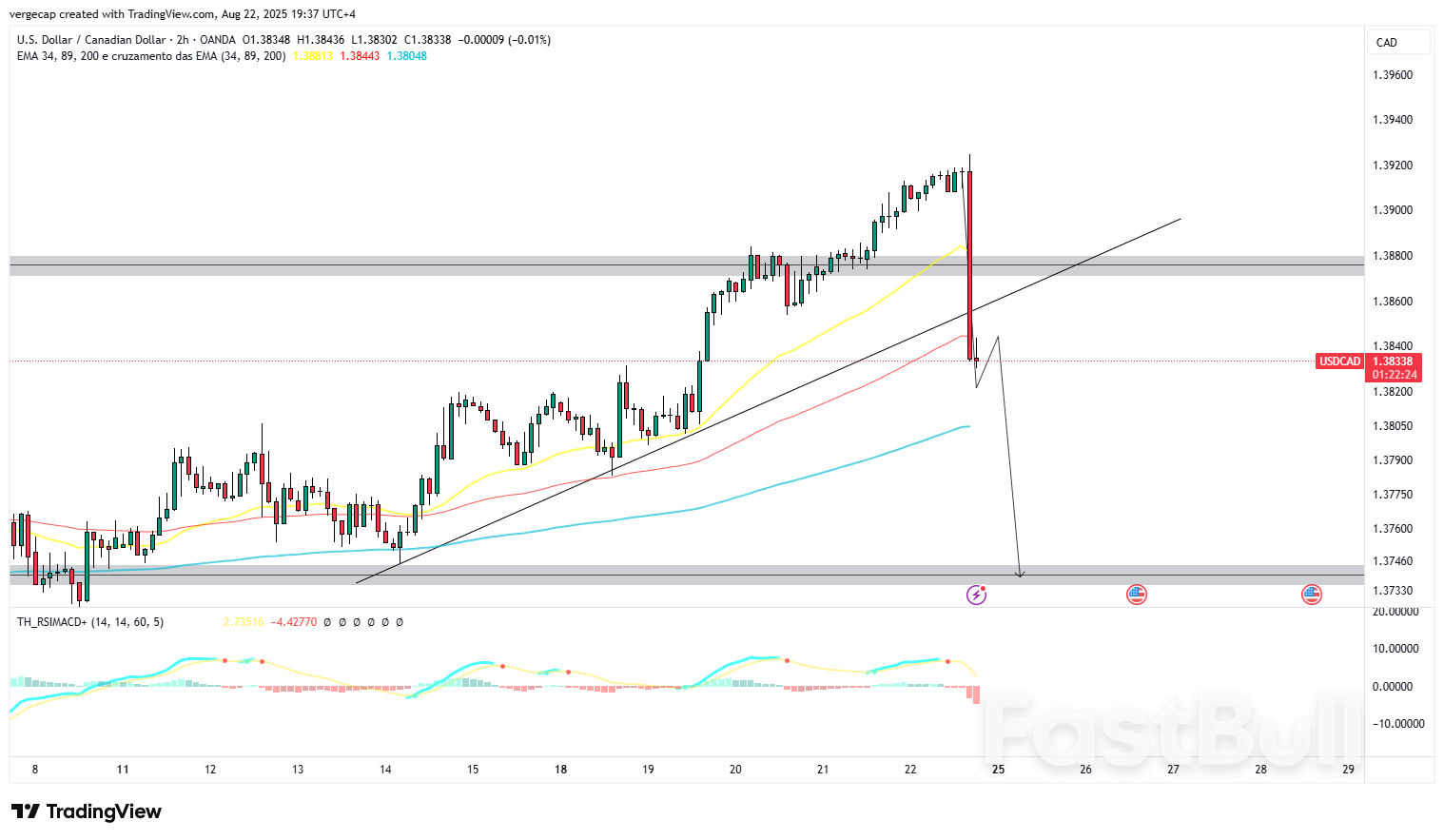 USD/CAD ร่วงลง ขณะที่พาวเวลล์เปลี่ยนท่าทีเป็นฝ่ายผ่อนปรน ยอดขายปลีกที่แข็งแกร่งของแคนาดาหนุนค่าเงินดอลลาร์แคนาดา_1