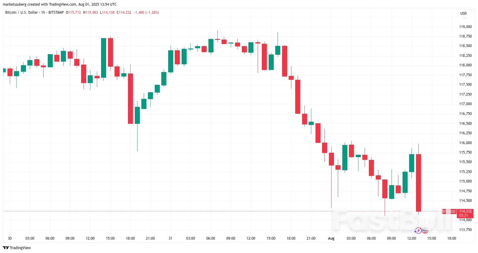 Bitcoin Rejects at $116K Despite US Jobs Win as Fed Rate Cut Bets Pass 75%_1 Bitcoin Rejects at $116K Despite US Jobs Win as Fed Rate Cut Bets Pass 75%_1