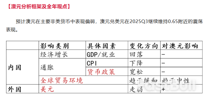 澳元：鸽派表态，提升降息空间_3