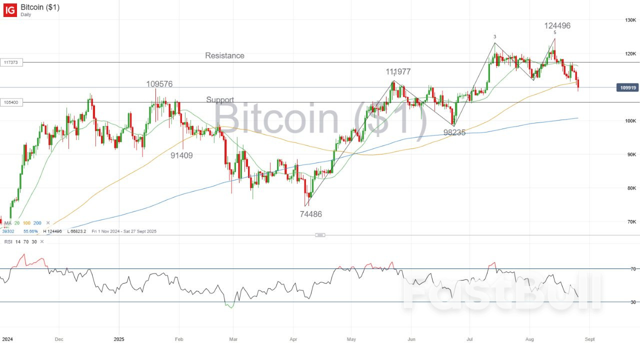 Bitcoin and ether retreat as Fed rate cut optimism wanes_3