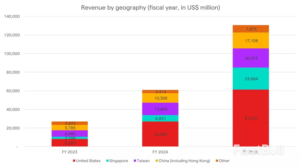 การเติบโตของ AI และข้อตกลงระหว่างสหรัฐฯ และจีนจะส่งผลต่อผลประกอบการไตรมาส 2 ของ NVIDIA อย่างไร_4