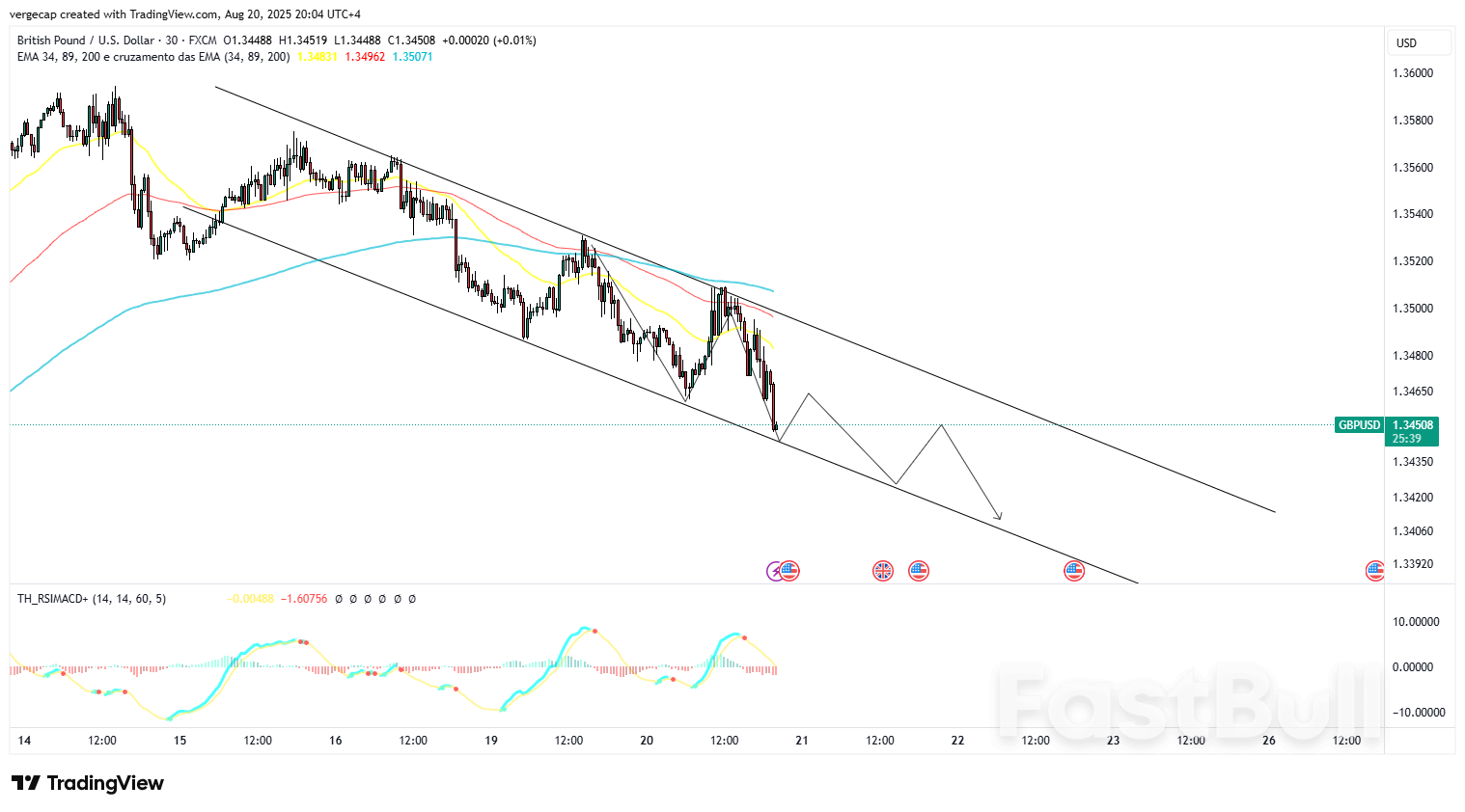 Фунт стерлингов падает, несмотря на сильную инфляцию, поскольку потрясения в ФРС оказывают давление на пару GBP/USD_1