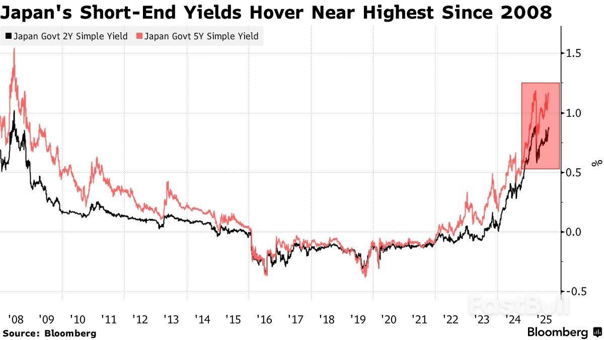 加息预期升温之际,日本两年期国债拍卖备受关注_1 加息预期升温之际,日本两年期国债拍卖备受关注_1