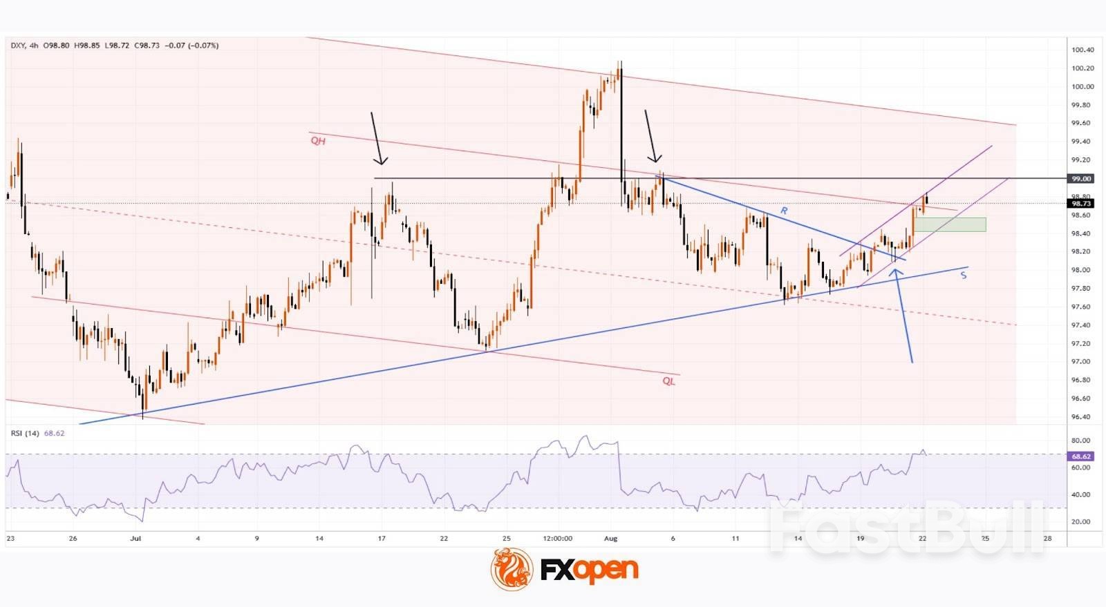 US Dollar Index (DXY) Rises Ahead Of Fed Chair’s Speech_1
