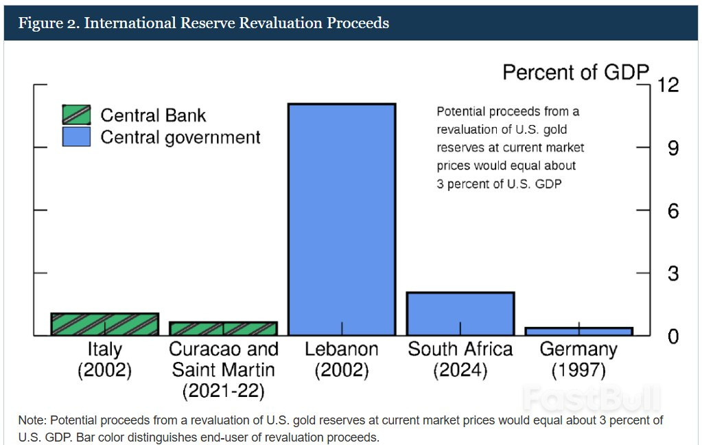 Is revaluation of central bank gold reserves the answer? Federal Reserve economist analyzes five cases and their impacts_3 Is revaluation of central bank gold reserves the answer? Federal Reserve economist analyzes five cases and their impacts_3