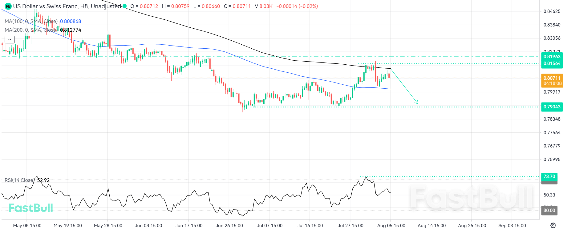 Un repli pourrait se préparer au niveau de la moyenne mobile_1 Un repli pourrait se préparer au niveau de la moyenne mobile_1