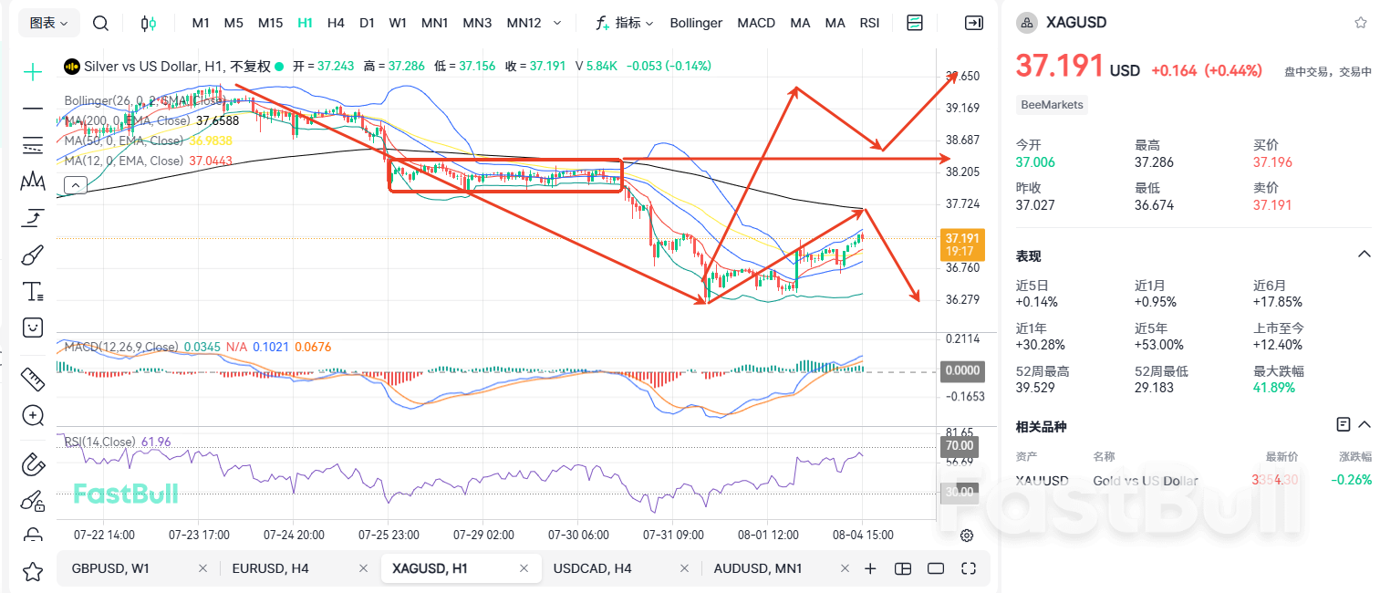 白银与黄金形成背离，行情即将逆转！_2