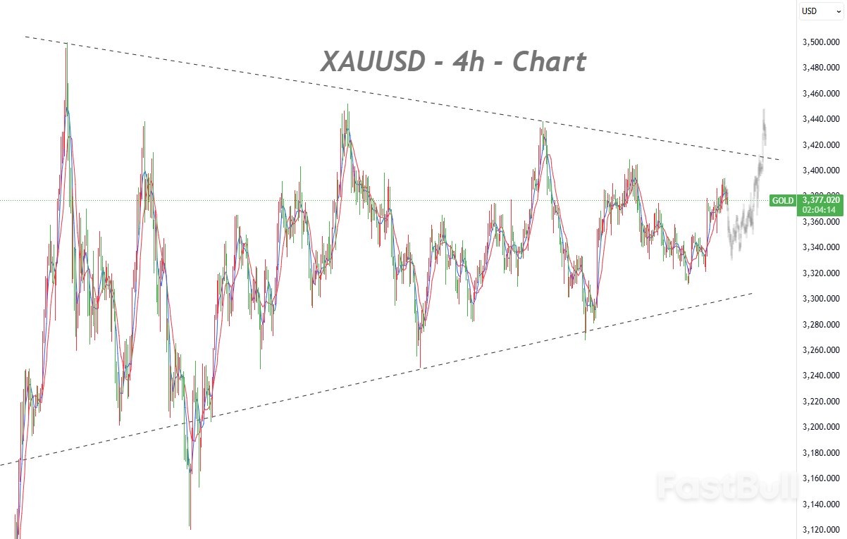 Following a Two-week High, Gold Prices Are Showing Signs of Waning Momentum_1