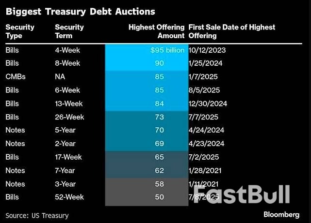 美国财政部破天荒头一回：单场拍卖发债千亿美元！_1