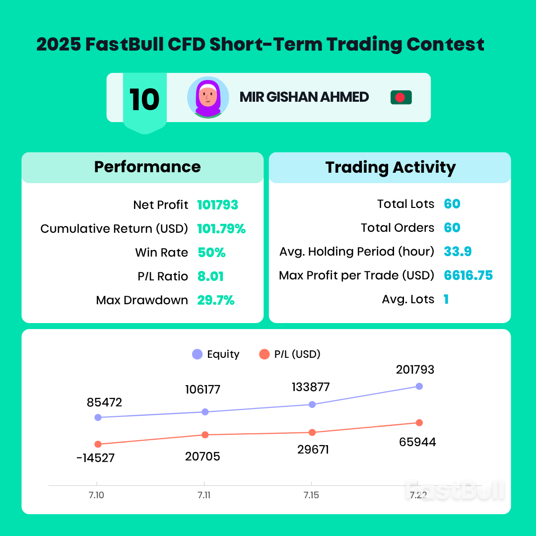콘테스트 우승자 단독 인터뷰! 2025 FastBull CFD 단기 트레이딩 콘테스트_11