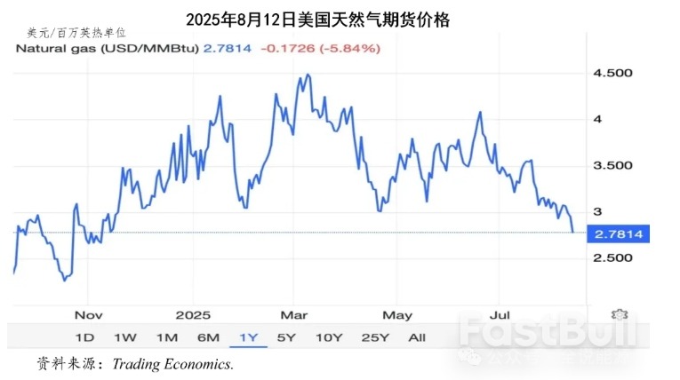 冰火两重天的美国天然气形势_1 冰火两重天的美国天然气形势_1