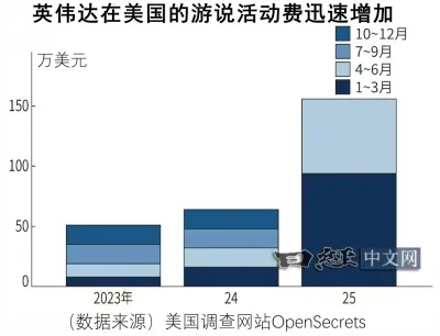 英伟达强劲财报也无法消除中国风险_2 英伟达强劲财报也无法消除中国风险_2