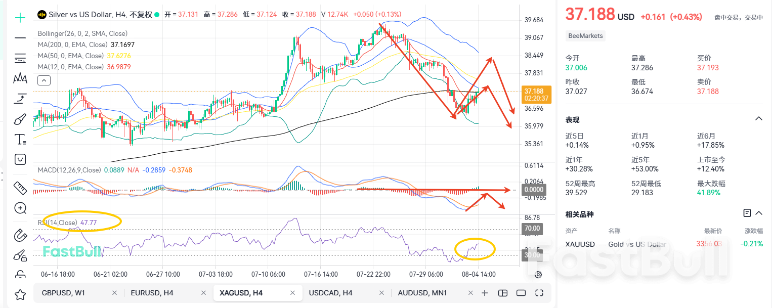 白银与黄金形成背离，行情即将逆转！_1