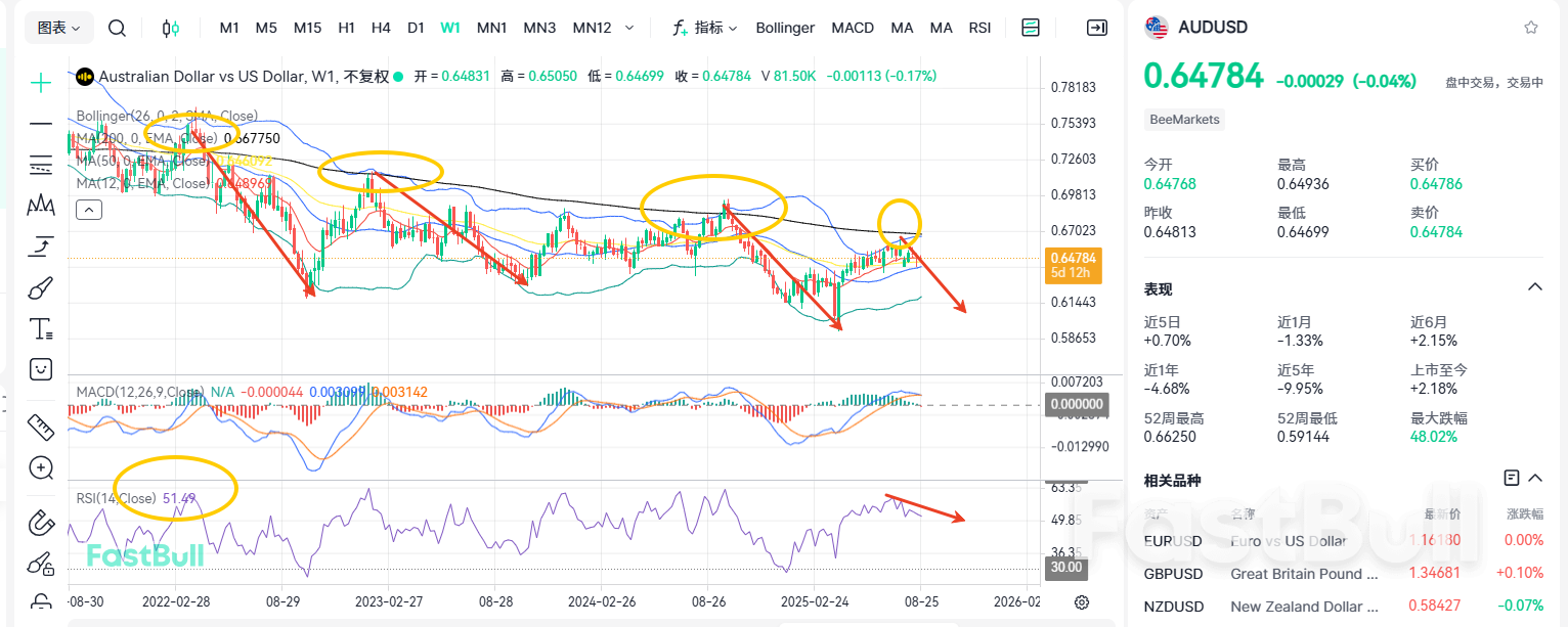 トレンドは変わらず!AUD/USDの底値は?_2 トレンドは変わらず!AUD/USDの底値は?_2