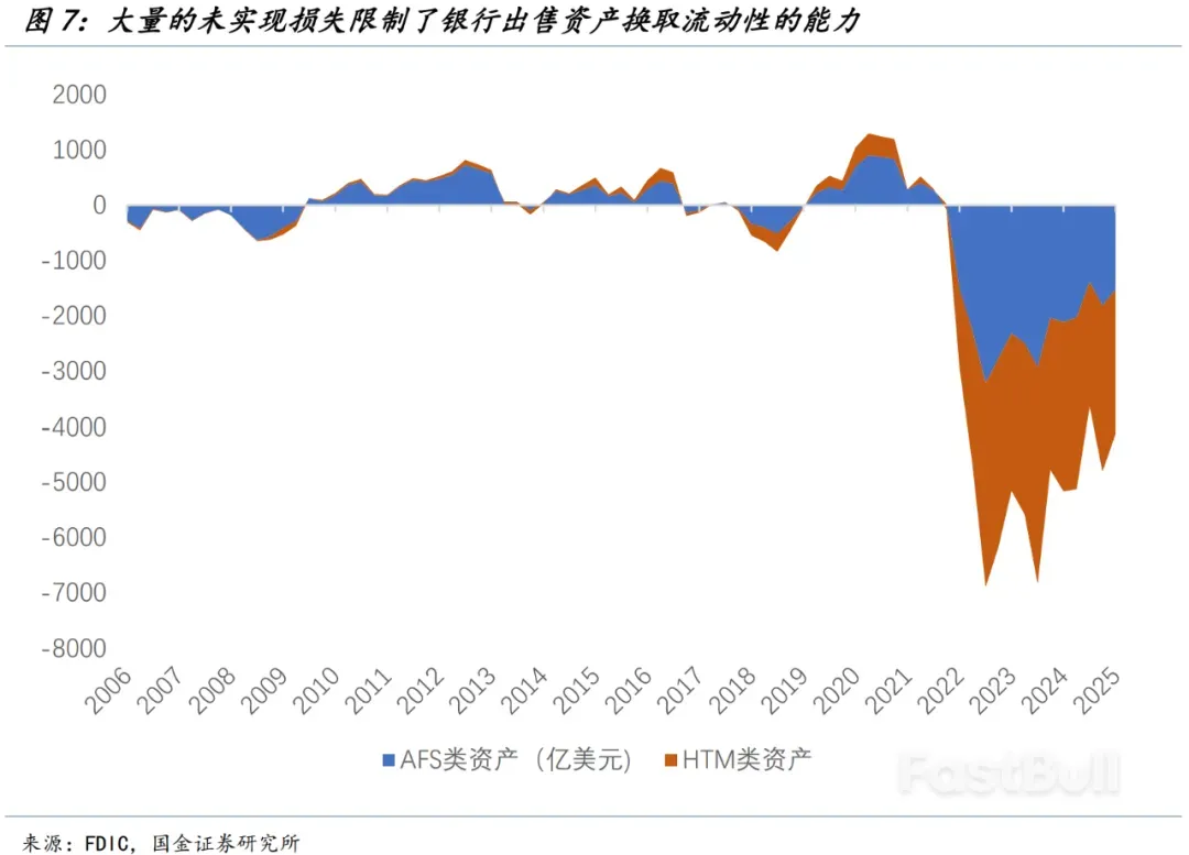 美国流动性是否存在隐忧?_7 美国流动性是否存在隐忧?_7