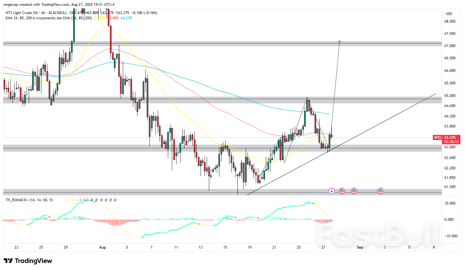 WTI Crude Faces Key Test at $64 Amid U.S.-India Trade Moves_1