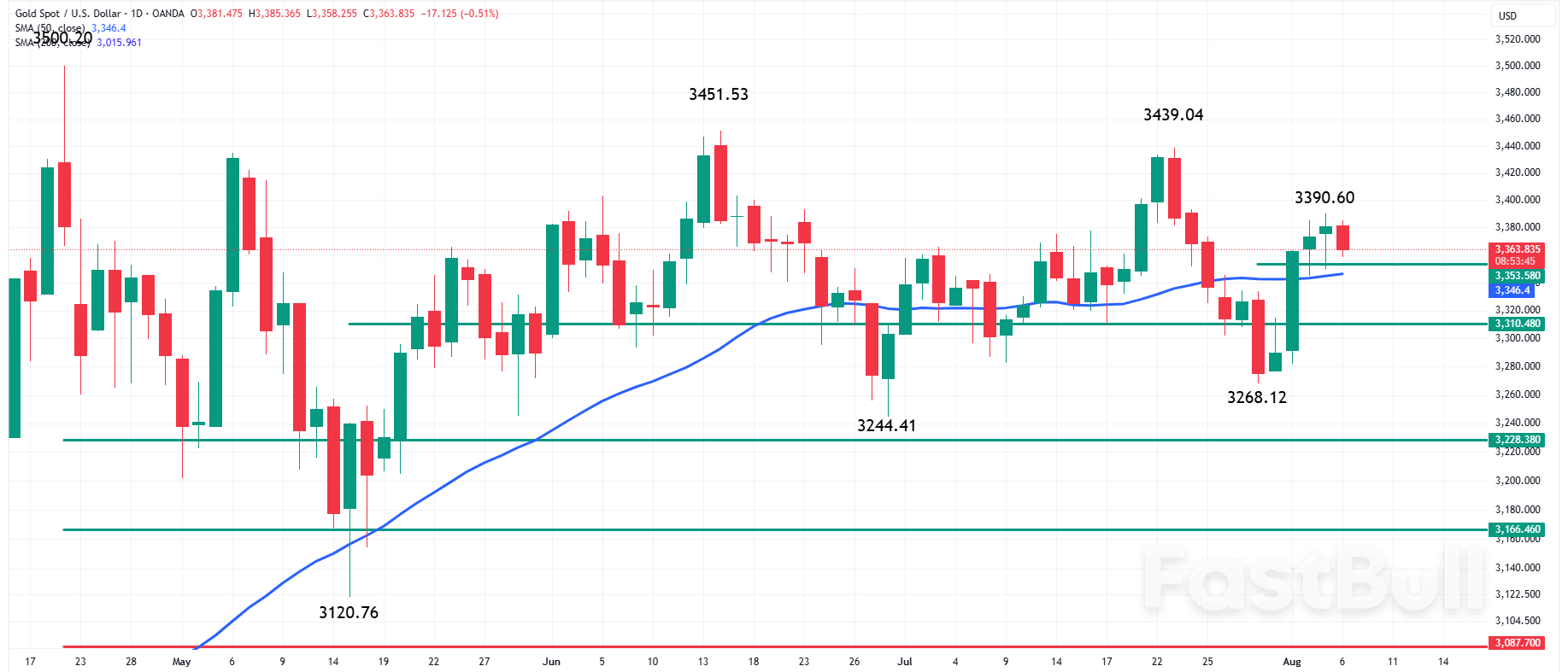 Actualités sur l'or : les rendements du Trésor exercent une pression sur l'or, mais les paris sur une baisse des taux de la Fed offrent un soutien_1 Actualités sur l'or : les rendements du Trésor exercent une pression sur l'or, mais les paris sur une baisse des taux de la Fed offrent un soutien_1