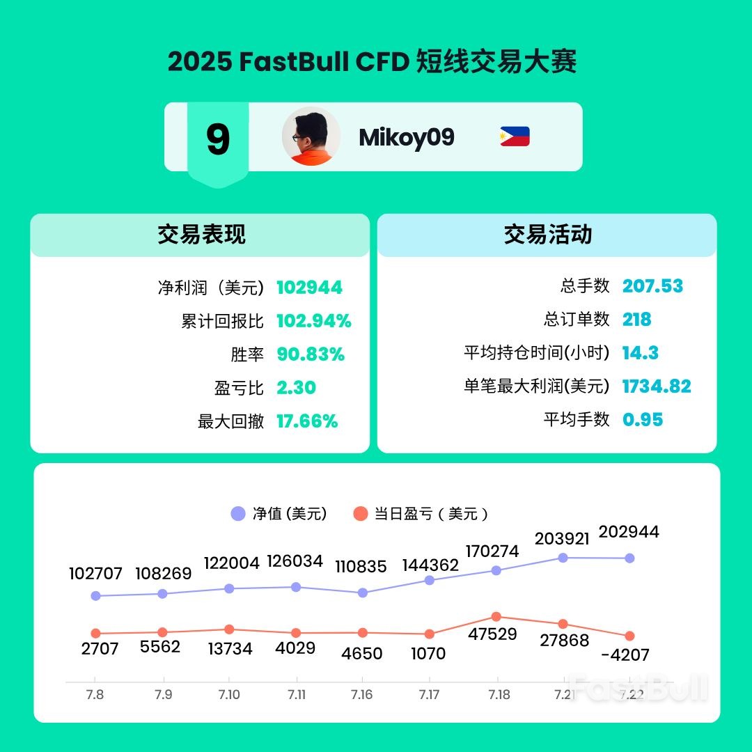 获奖选手独家专访！2025 FastBull CFD短线交易大赛_10