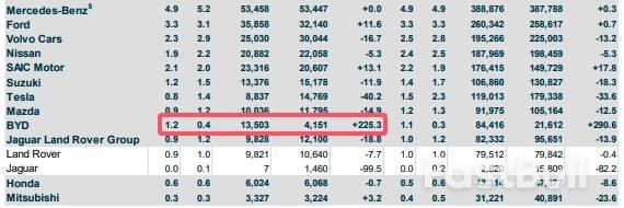 同比猛增225%!比亚迪7月在欧销量比特斯拉高出五成_1 同比猛增225%!比亚迪7月在欧销量比特斯拉高出五成_1