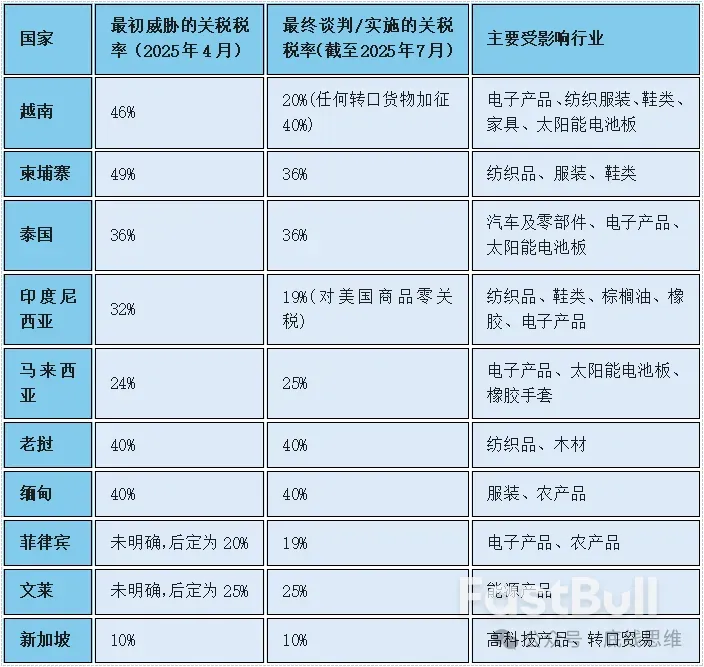 遭越南“背刺”，印尼和美国谈判关税时进退两难_1