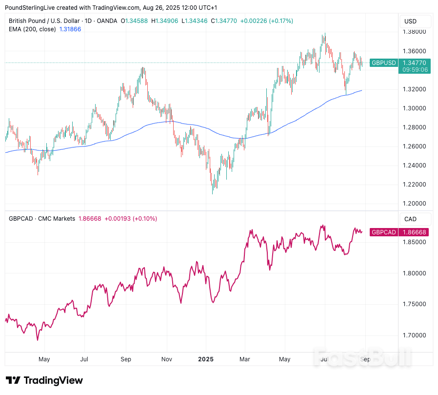Pound-to-Canadian Dollar Near-term Forecast: Battle Raging at the Highs_2