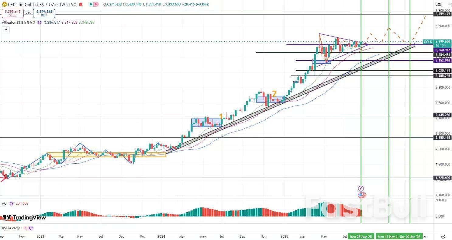 美债殖利率下挫、黄金触及3400,关键突破后中期节奏如何把握?_2 美债殖利率下挫、黄金触及3400,关键突破后中期节奏如何把握?_2