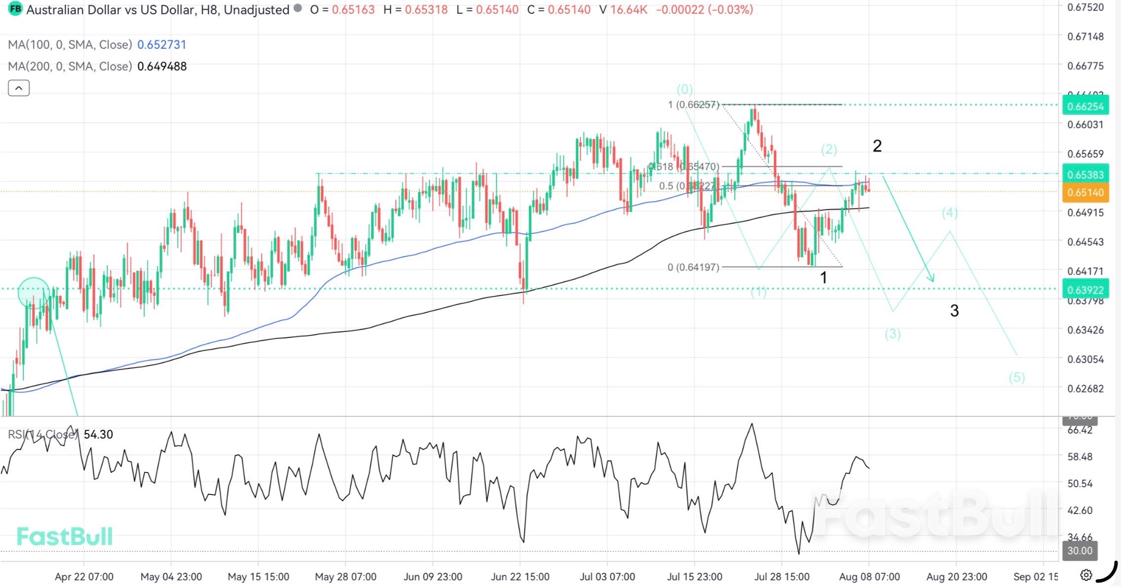 โมเมนตัมขาลงอาจเตรียมพร้อมสำหรับการกลับมา_1