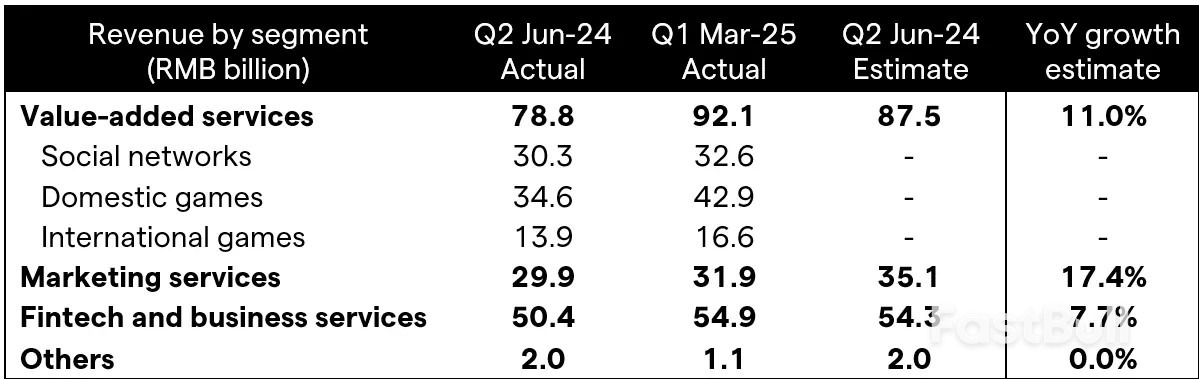 Can Tencent deliver on Q2 2025 earnings expectations amid hefty AI investment?_2