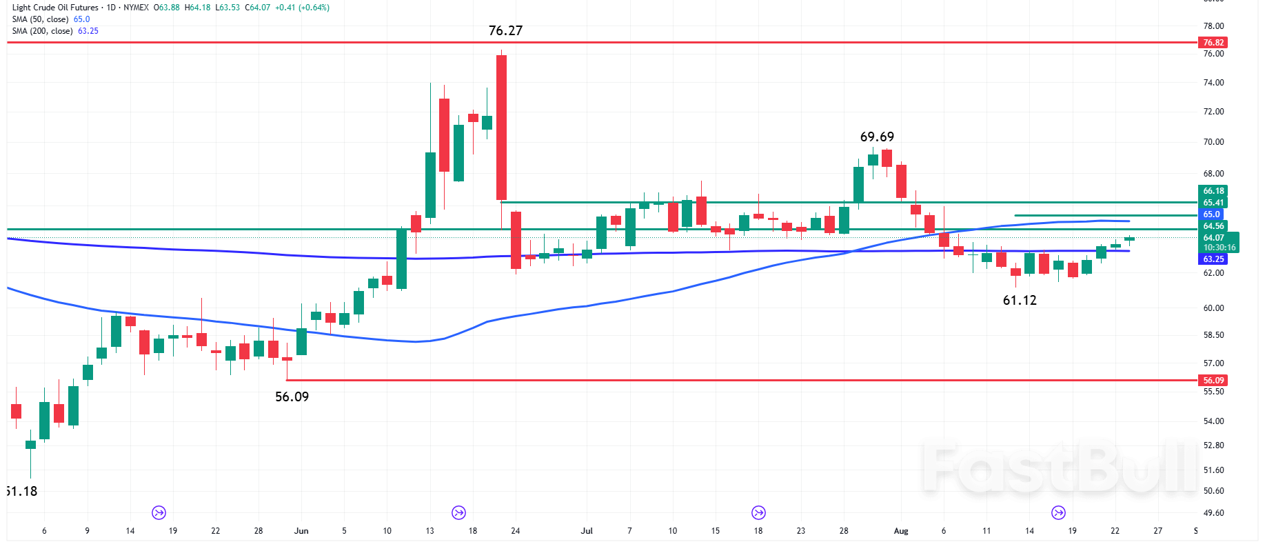 Oil News: Crude Oil Futures Hold Above 200-Day Average as Supply Risks Intensify_1