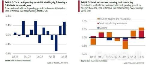 美国消费复苏?美银:7月信用卡支出意外反弹,周五零售销售或大幅增长_1 美国消费复苏?美银:7月信用卡支出意外反弹,周五零售销售或大幅增长_1
