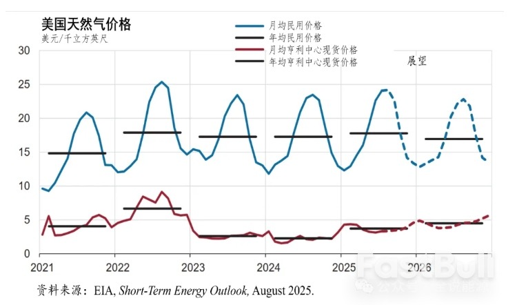 冰火两重天的美国天然气形势_3 冰火两重天的美国天然气形势_3