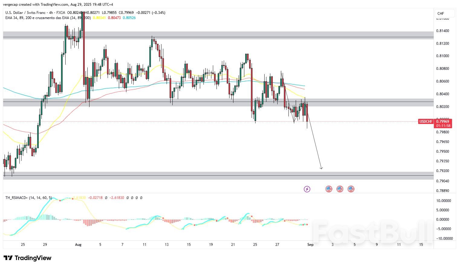 Swiss Franc Pushes USD/CHF Toward 0.8000 as Fed Turmoil and Safe-Haven Demand Weigh on Dollar_1 Swiss Franc Pushes USD/CHF Toward 0.8000 as Fed Turmoil and Safe-Haven Demand Weigh on Dollar_1