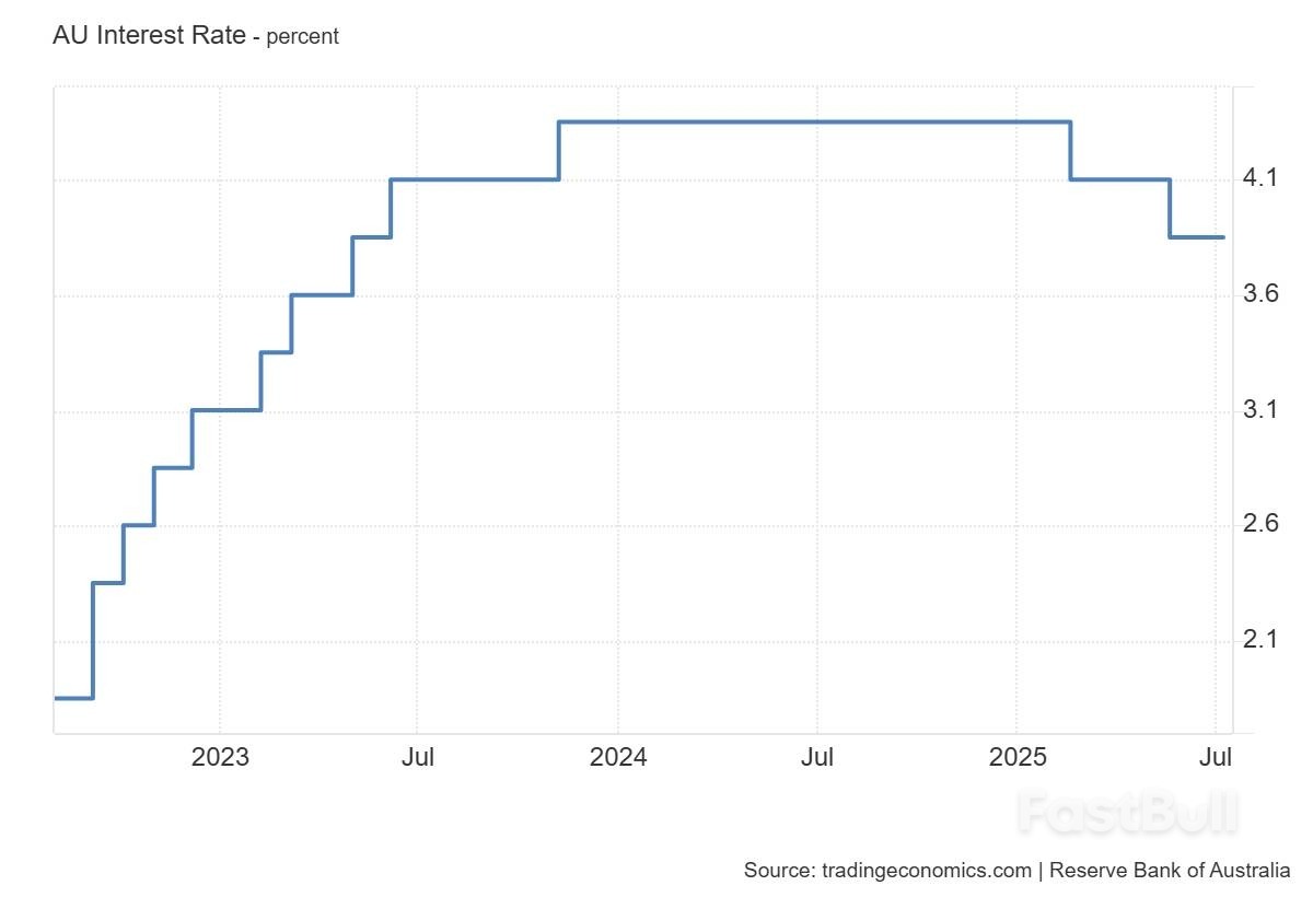 澳洲央行会议前瞻：降息25基点！澳元汇率将迎巨震？ - FastBull