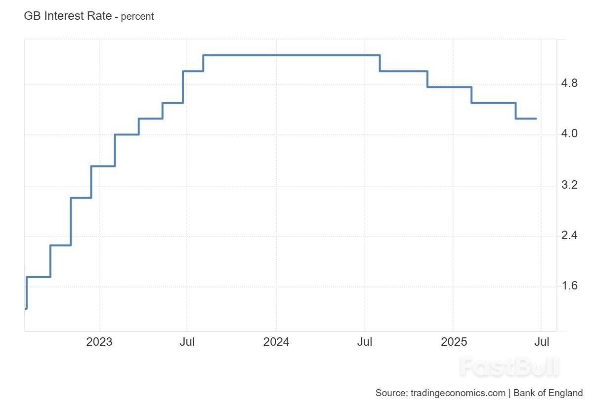 英国央行利率决议来袭！降息25基点在即？英镑汇率迎巨震！ - FastBull