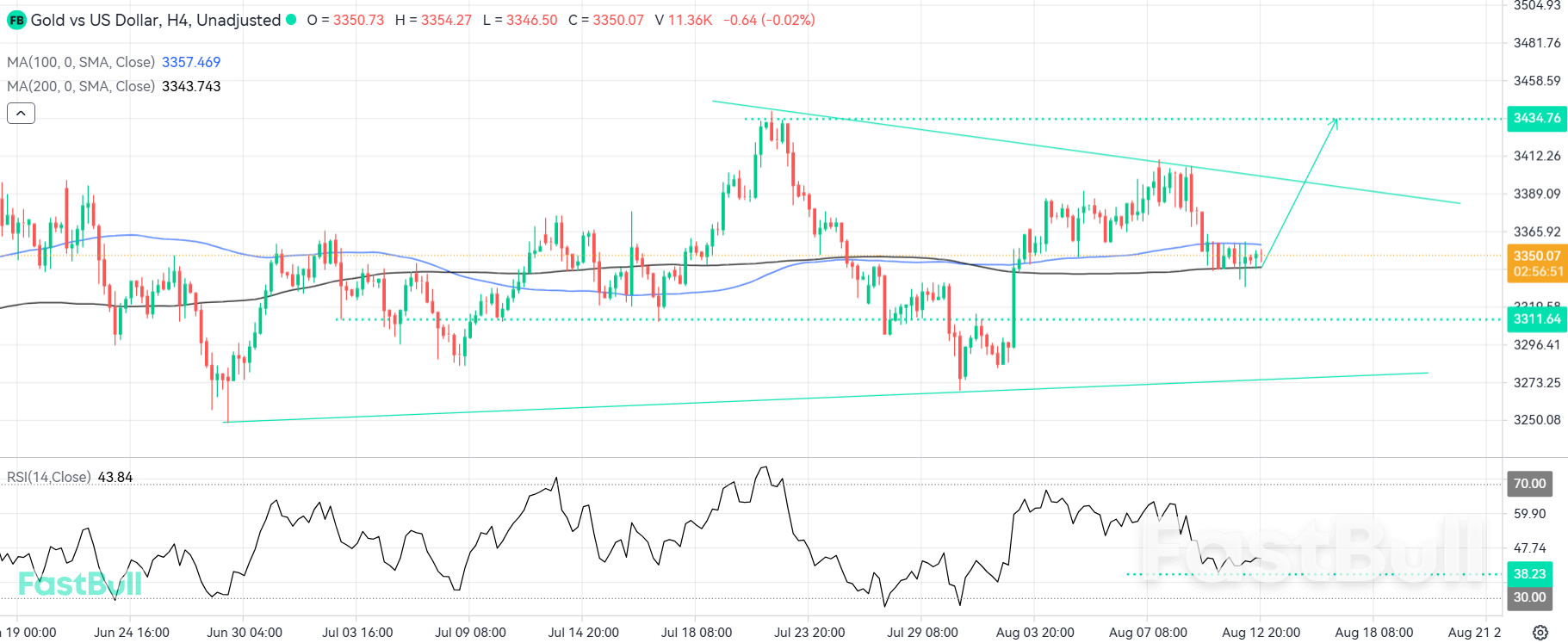 Bullish Momentum Could Strengthen if Gold Breaks the Trendline_1