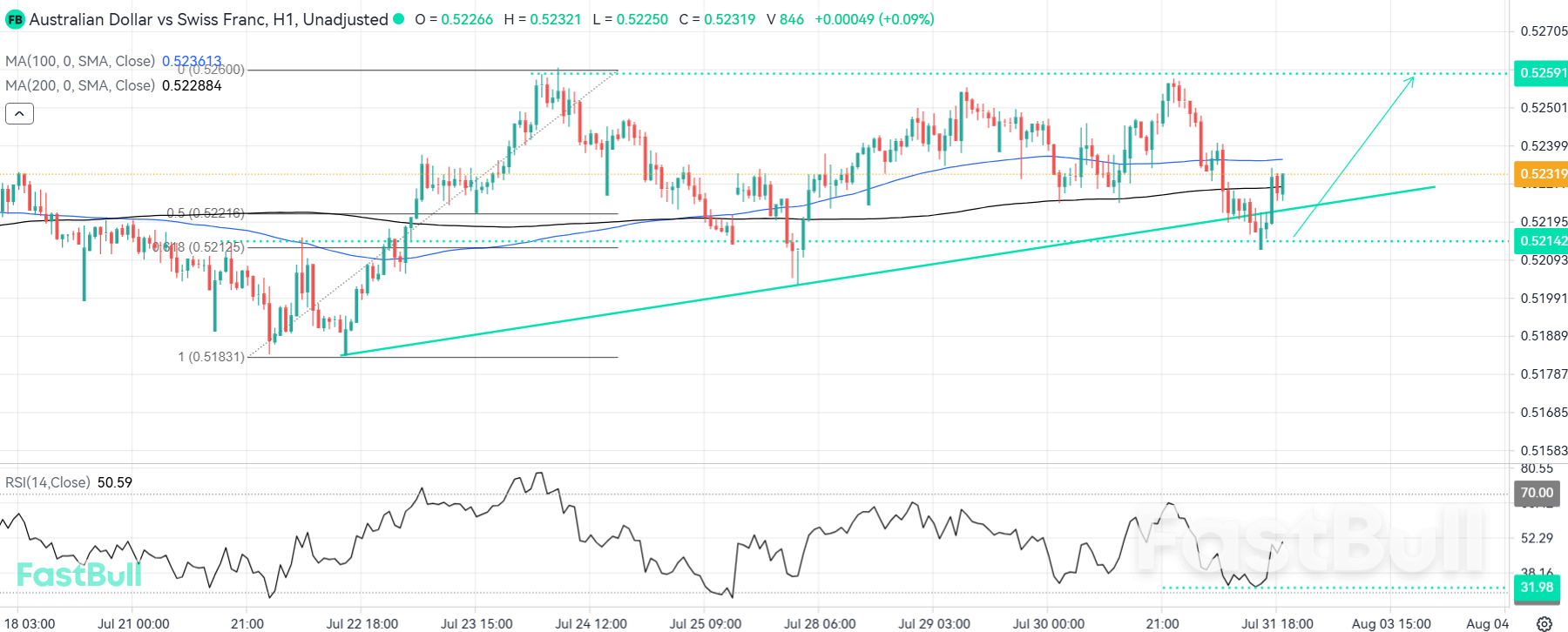 Bullish Momentum Could Resume Above the Trendline_1