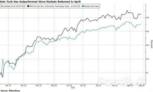 还能领先多久?从4月美股触底算起:亚洲科技股持续跑赢纳斯达克100_1 还能领先多久?从4月美股触底算起:亚洲科技股持续跑赢纳斯达克100_1