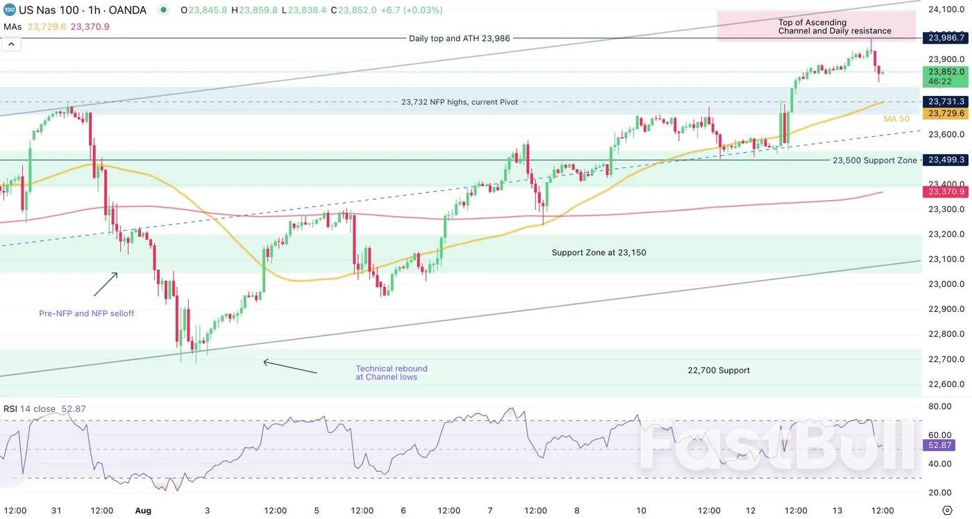 El SP 500 y el Nasdaq superan con creces sus máximos históricos – Technical Levels_4