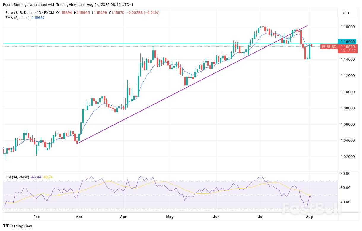 Euro-to-Dollar Week Ahead Forecast: "Brutal" Jobs Report Turns Tables on USD_1 Euro-to-Dollar Week Ahead Forecast: "Brutal" Jobs Report Turns Tables on USD_1