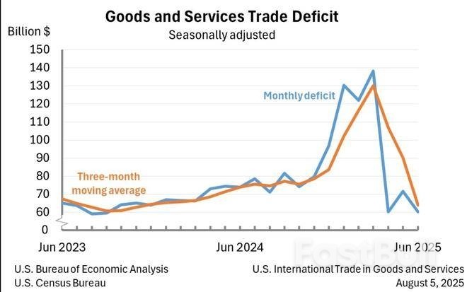 美国6月贸易逆差降16%,原因何在_1 美国6月贸易逆差降16%,原因何在_1