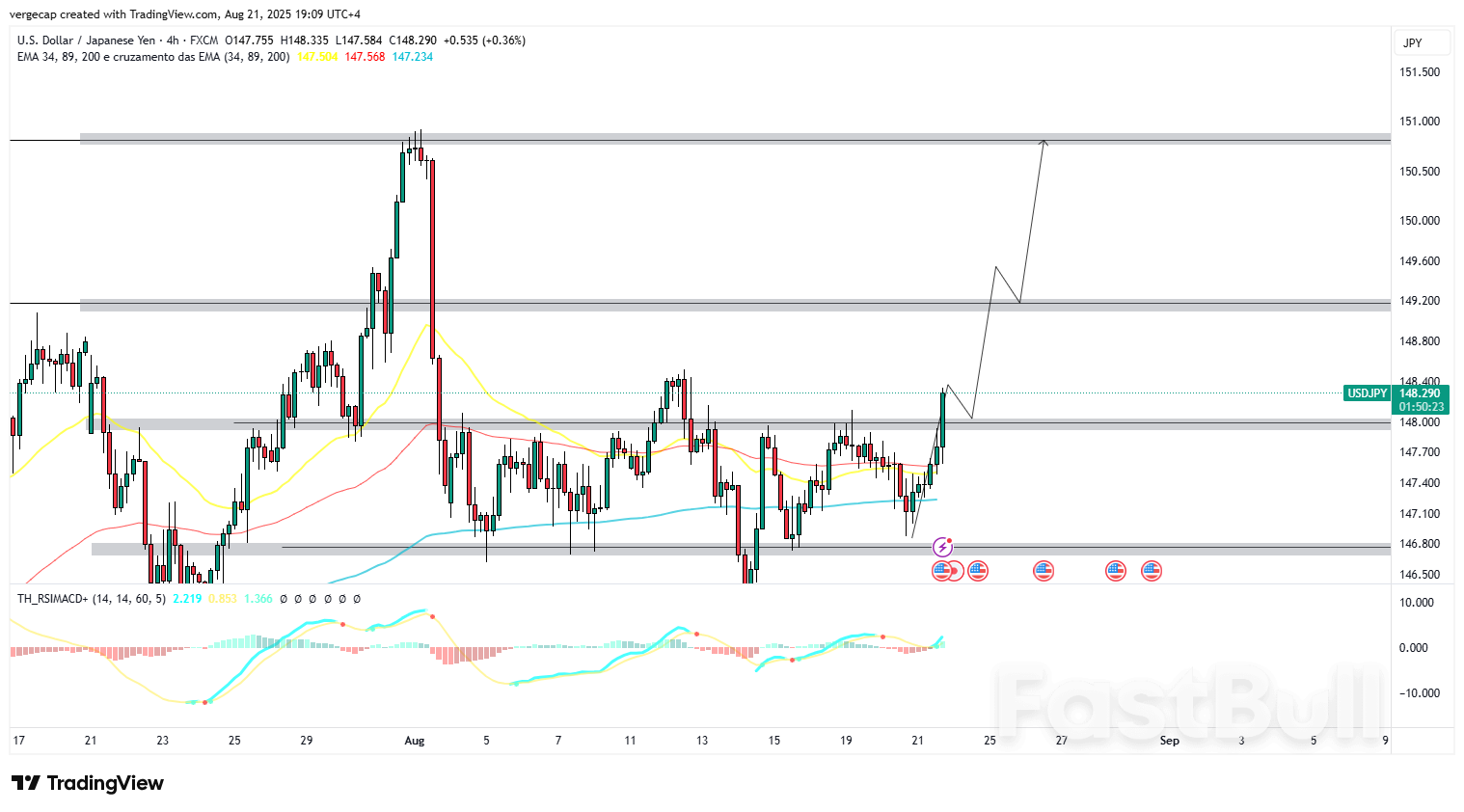 USD/JPY ฟื้นตัวต่อเนื่อง ขณะที่นักลงทุนเตรียมรับคำกล่าวของประธานเฟด_1