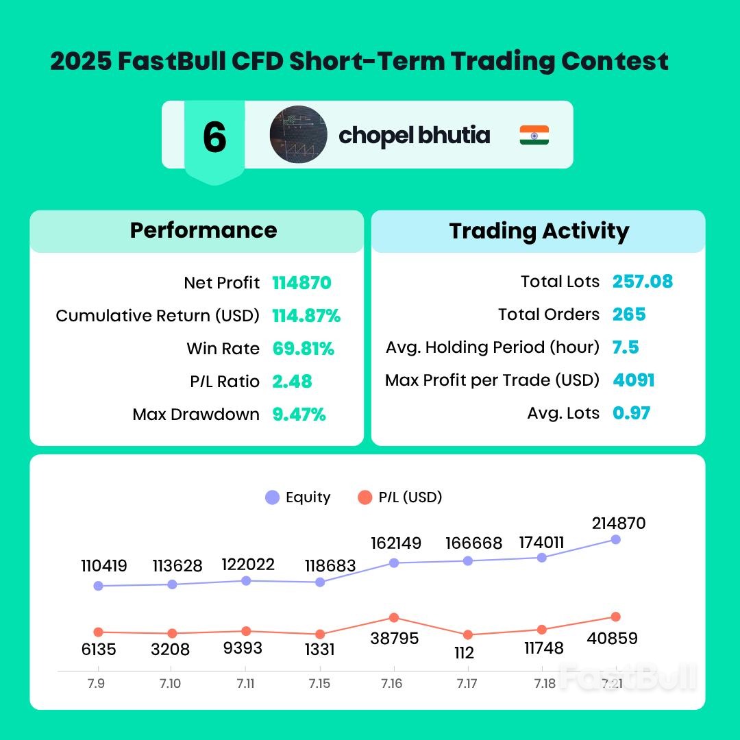 콘테스트 우승자 단독 인터뷰! 2025 FastBull CFD 단기 트레이딩 콘테스트_7