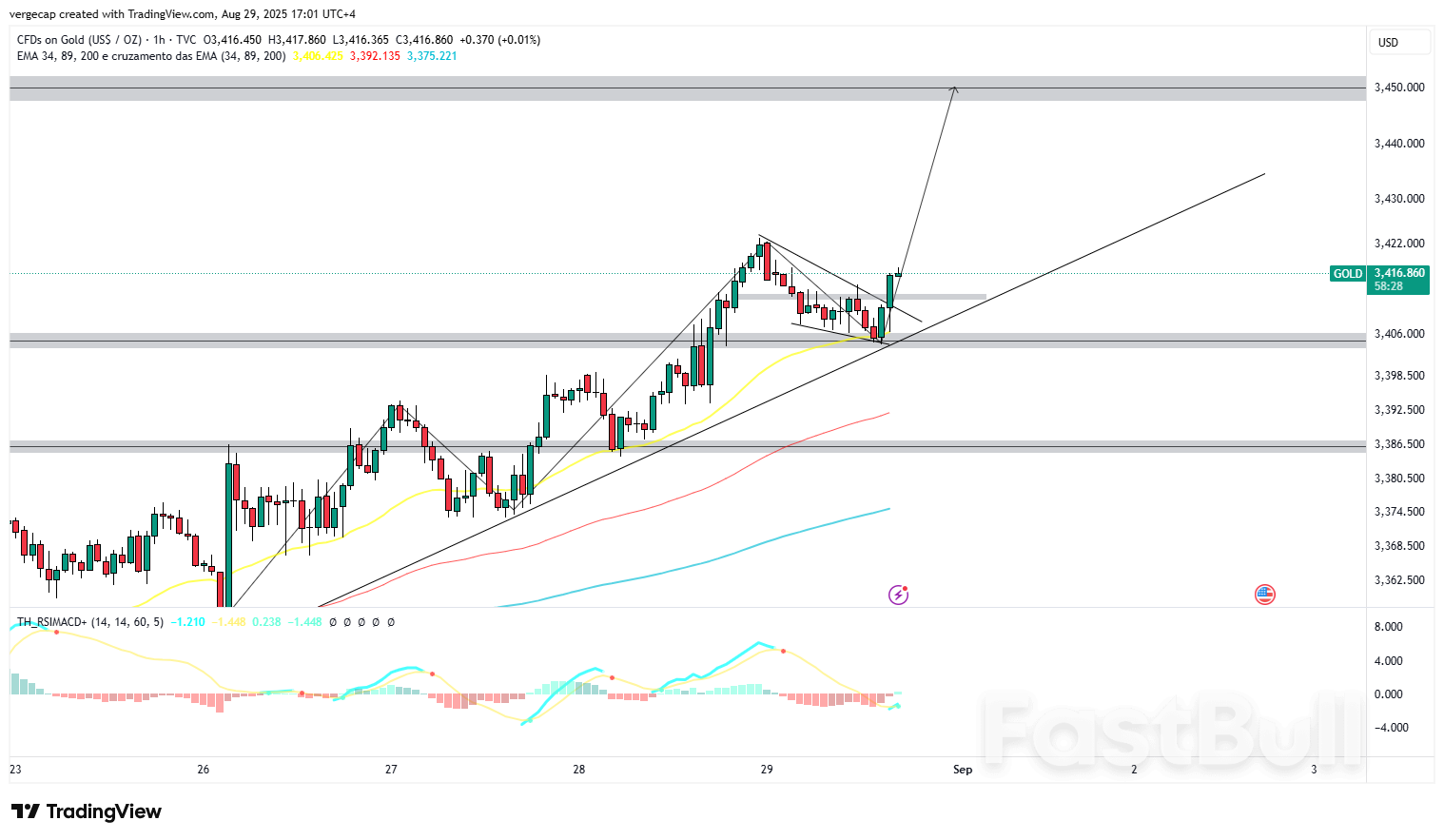 Gold Corrects Lower but Market Still Poised for Gains on Rate-Cut Bets_1